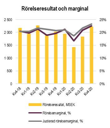 Resultat och avkastning Resultatbrygga Rörelseresultat MSEK,Δ Marginal,%,Δpp Kv4 2019 2 016 19.6 Organisk +436 +3.1 Valuta -318-0.9 Struktur samt övrigt* +78 +0.8 Totalt +196 +3.0 2 212 22.