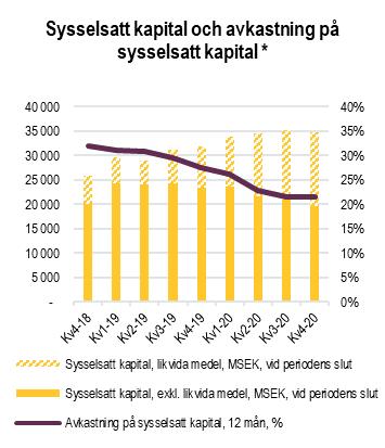 Rörelseresultatet ökade med 10% och uppgick till MSEK 2 212 (2 016), inklusive jämförelsestörande poster om MSEK -67 (-115).