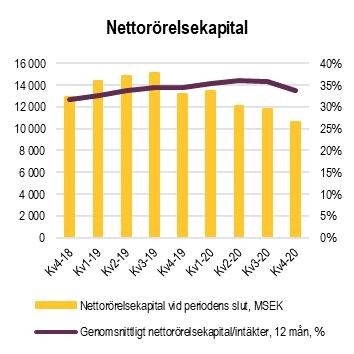 Balansräkning Nettorörelsekapital Jämfört med föregående år minskade nettorörelsekapitalet 20%, varav 13% relaterat till valuta, till MSEK 10 571 (13 153).