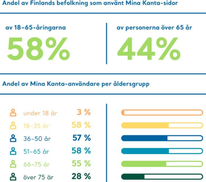 Unga som användare av Mina Kanta-sidor I medeltal loggar 439 minderåriga per dag in på Mina Kanta-sidor I medeltal sköter