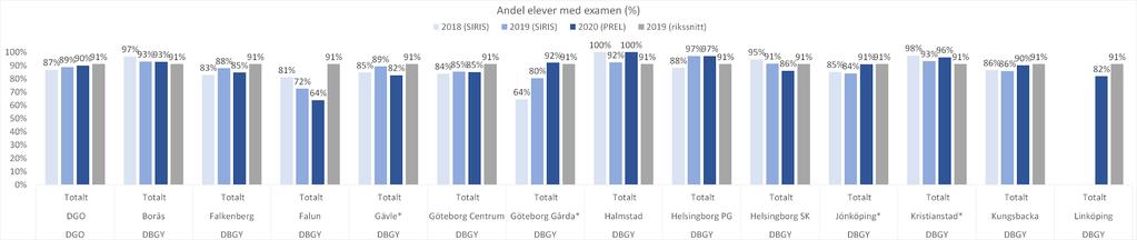 Diagram 2: Andel elever med gymnasieexamen per skola * DBGY Juvelen AB **Hagströmska gymnasiet AB Diagram 3: Andel elever med gymnasieexamen per kön Andelen elever med examen ökar från 89% till 90%