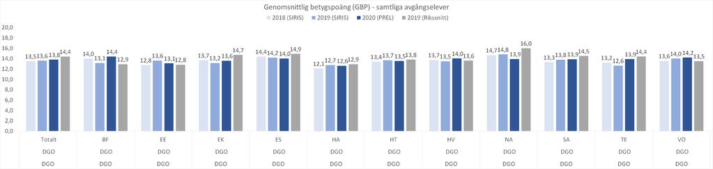 Den genomsnittliga betygspoängen (GBP) beräknas på totalt 2400 poäng då Gymnasiearbetet endast kan ge betygen E eller F och därför undantas från GBP. Betyg i utökade kurser påverkar inte GBP.