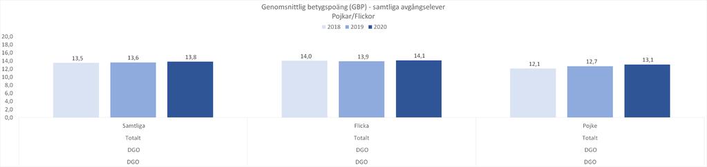 *Rikssnitt avser samtliga huvudmän GBP samtliga avgångselever Den genomsnittliga betygspoängen är bibehållen eller ökar på tolv av skolorna.