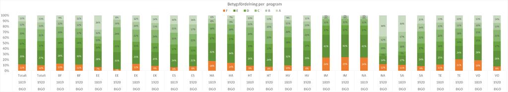 BETYGSFÖRDELNING OCH ANDEL MINST GODKÄNDA BETYG (E-A) Diagram 8,9,10,11: Andel minst godkända betyg per verksamhet, skola, kön Andelen godkända betyg ökar från 88% till 90%.