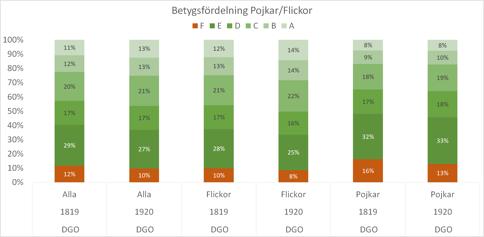 Flickor har en högre måluppfyllelse 92% godkända betyg i jämförelse med pojkar 87% och spridningen minskar från 6%-enheter till 5%-enheter. IMprogrammen har lägst måluppfyllelse 75%.