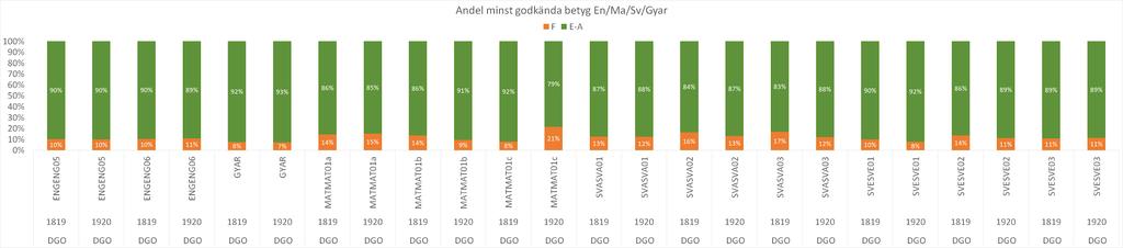 Diagram 12: Andel minst godkända betyg per behörighetsgivande kurs (DBGY totalt) I svenska 1 och 2 ökar andel godkända betyg marginellt medan de är bibehållna i svenska 3 - svenska 1 92% (90%),