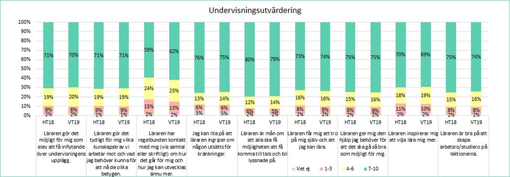 UNDERVISNING Diagram 14: Undervisning (undervisningsutvärdering VT 2019) DBGY totalt Undervisningsutvärderingarna genomfördes enkom under hösten 2019.