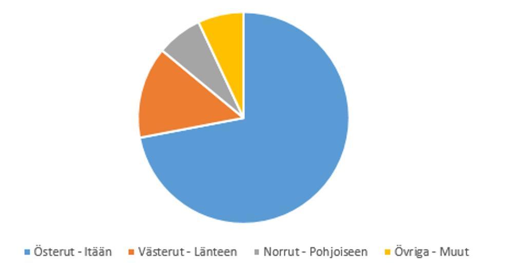 1.1 Nuläge Tabell Taulukko 4: