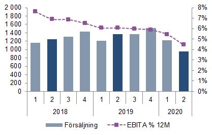 Översikt Gunnebo Group, januari juni, Andra kvartalet Januari juni Orderingången uppgick till 948 Mkr (1 362), en minskning med 31 procent Orderboken uppgick till 1 426 Mkr (1 393), en ökning om 2