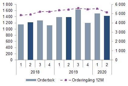 justerad EBIT-marginal till 0,3 procent (5,2) Periodens resultat uppgick till 71 Mkr (24) Resultat per aktie uppgick till 0,75 kr (0,32) Fritt kassaflöde var 92 Mkr ( 32) och fritt kassaflöde per