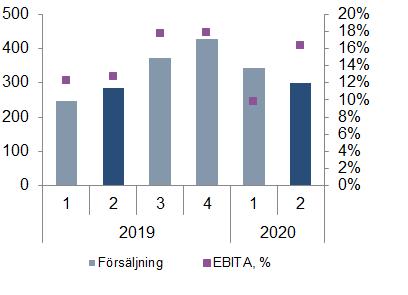 Affärsområdet står för 31 procent av koncernens försäljning.