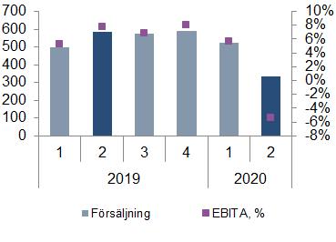 Av Gunnebos affärsområden är Safe Storage det som i störst utsträckning temporärt drabbats av negativa effekter till följd av Covid-19.