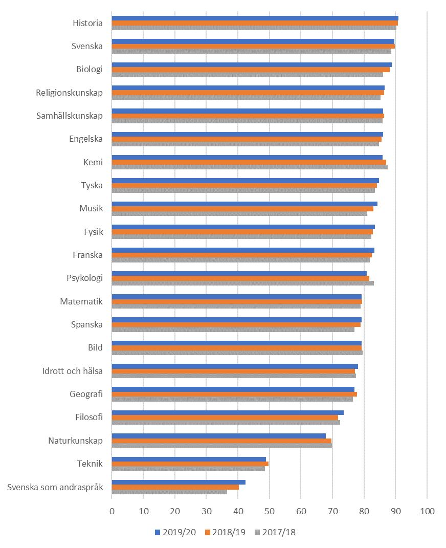 14 (21) Diagram 6. Andelen tjänstgörande lärare (omräknat i heltidstjänster) med behörighet per undervisningsämne i gymnasieskolan (exklusive introduktionsprogram) läsåren 2017/18 och 2019/20.