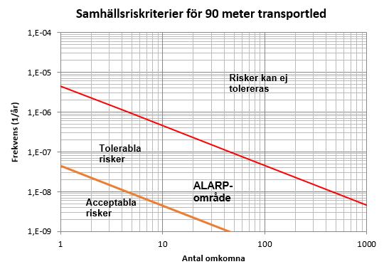 Kriterierna ovan gäller för 1 km område längs transportleden.