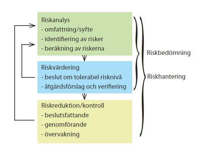 Riskhanteringsprocessen kan delas upp i tre delar; riskanalys, riskvärdering och riskreduktion/kontroll, se Figur 6 (Lst 2006).