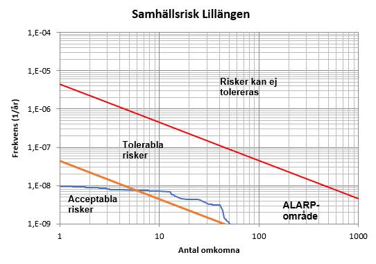 5.2 Samhällsrisk I Figur 9 visas samhällsrisken i planområdet vid exploatering som innefattar bostäder och det framgår av figuren att risknivån överskrider kriteriet för acceptabla risker och ligger