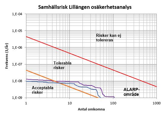 Samhällsrisk Figur 11 visar att samhällsrisken ökar men ligger kvar i ALARP-områdets undre halva vid den osäkerhetsanalys där antalet transporter av farligt gods samt att antalet personer närvarande