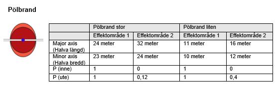 explosionsstyrka, ämnet som transporteras mest är ANFO vars