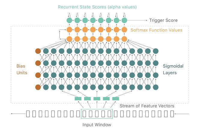 Figur 1. Deep neural network över Siris system. Den akustiska modellen för det neurala nätverket ger en distribution över värden för fonetiska klasser för varje ram (Apple, Siri team, 2017 ).