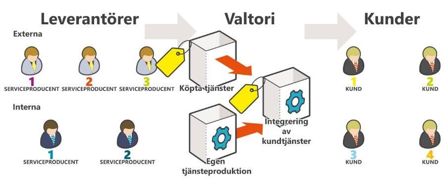 Omvärldsanalys SOU 2021:1 Figur 5.2 Valtoris illustration av Service Integration and Management (SIAM) Källa: Valtori.