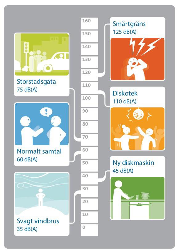 Figur 2-1 Ljudkurva i db(a) 2.1 Buller från spårburen trafik Buller från tågtrafik utgörs av flera olika källor.