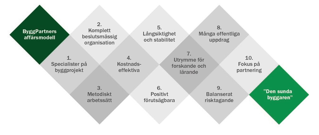 Finansiella mål Tillväxt: Bolaget har som mål att ha en genomsnittlig årlig tillväxt om minst tio procent. Lönsamhet: Bolaget har som mål att ha en EBIT-marginal om minst fem procent.