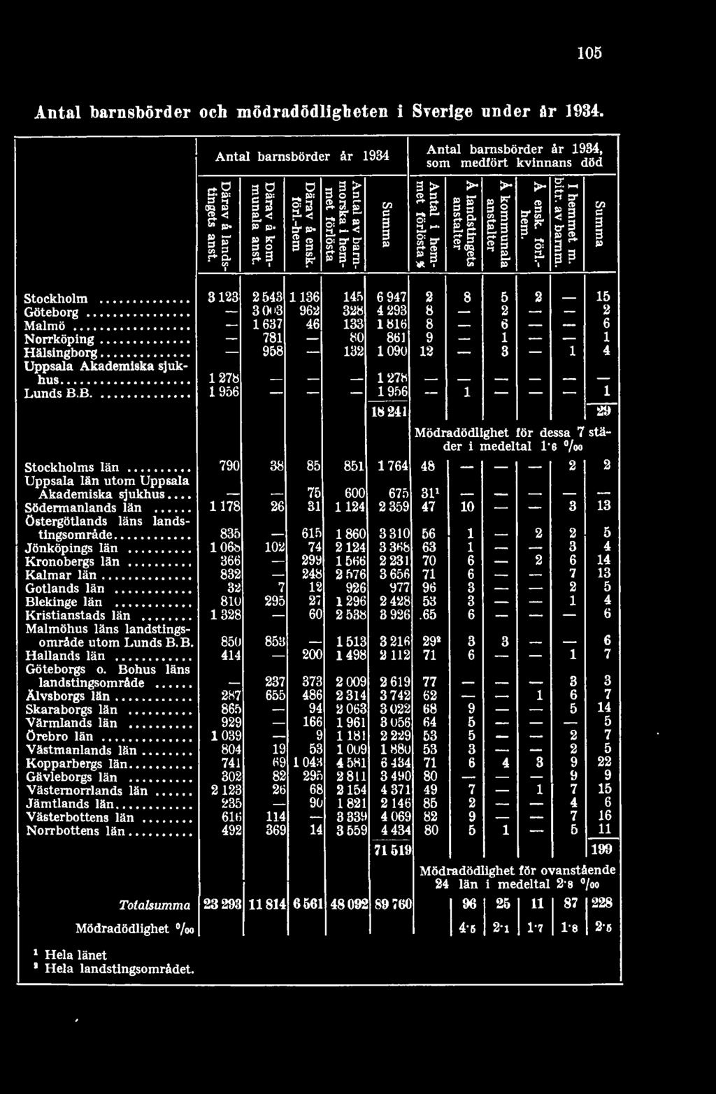 Totalsumma Mödradödlighet %o Hela länet Hela landstingsområdet. Antal barnsbörder år 1934 era p co ps.