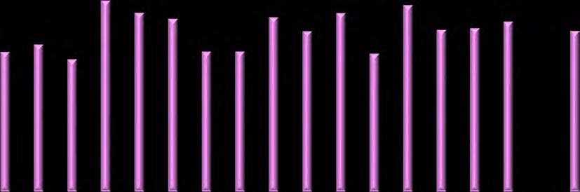 DIAGRAM 6b: Elevenkät*- Jag är nöjd med undervisningen på min skola (andel positiva 7 10) 100% 90% 80% 70% 67% 75% 76% 79% 82% 79% 68% 78% 81% 71% 74% 75% 78% 84% 78% 80% 83% 76% 60% 50% 40% 30% 20%