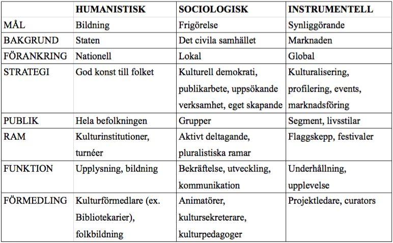 (Nilsson 2003, 448) Figur 1: Sven Nilssons bearbetning och översättning av Dorte Skot-Hansens modell över kulturpolitiska motiveringar.