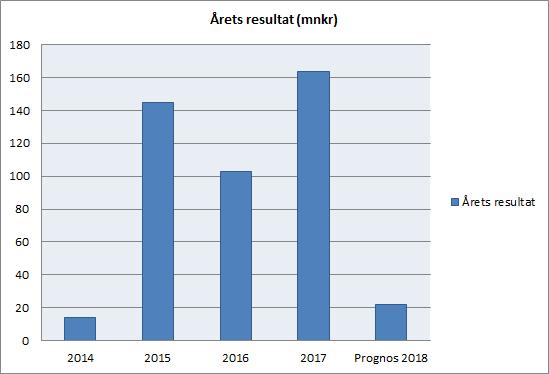 Kapacitet Årets investeringar Kommunens samlade investeringsvolym inklusive exploateringsverksamheten uppgår till 434 miljoner kronor under perioden.