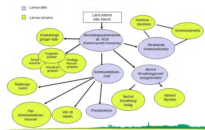 Larmvägar vid kris central larmkedja När larm kommer till Lunds kommun via beredskapssamordnaren, internt eller externt, kontaktar denne berörd förvaltningschef, kommundirektören, biträdande