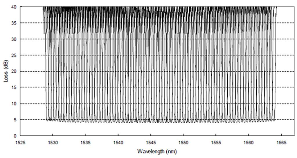 När man fyller hela det tillgängliga utrymmet med 88 optiska bärvågor med 50 GHz delning kan det se ut så här. Se så tätt de är staplade, inom 34 nm. Här är ett par spektrogram till.