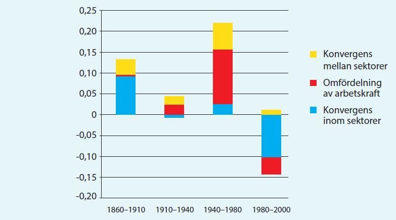 3.3 Regionala skillnader i tillväxt Skillnaderna i produktivitet mellan länder har minskat över tid.