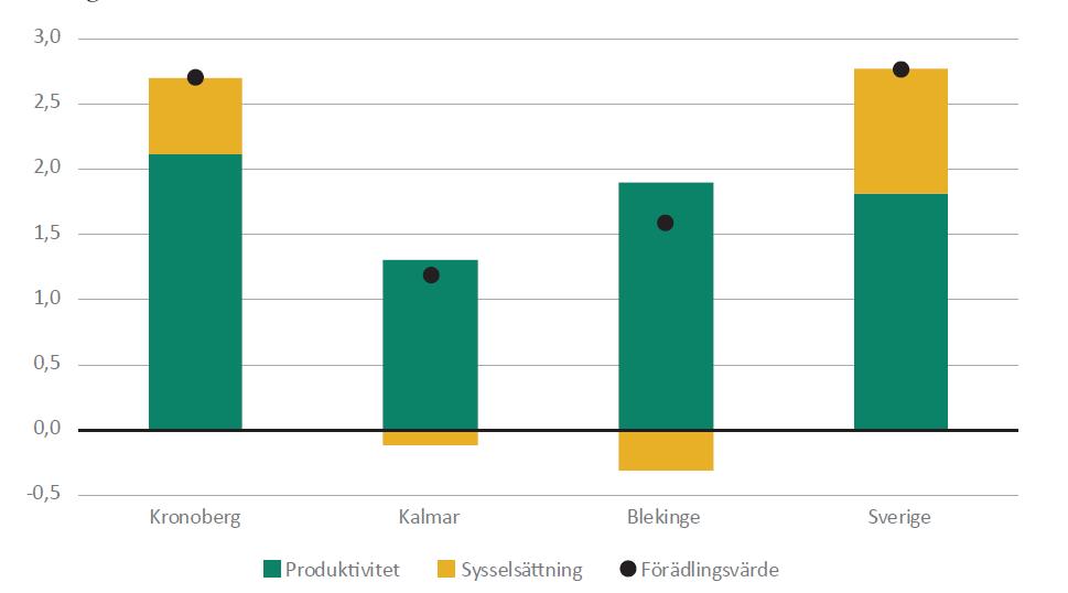 bara precis kompensera för det bortfall av produktivitet som nedläggningarna medförde. Figur 8.