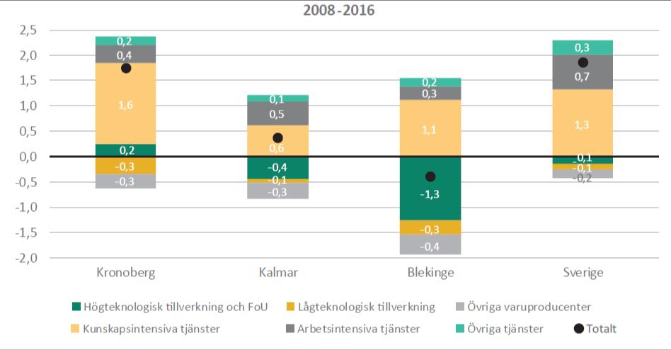 Figur 12. Respektive branschgrupps bidrag till tillväxt i förädlingsvärdet, 2008 2016, procentenheter Källor: SCB Regionalräkenskaper och Sydsvenska Handelskammaren Anm.