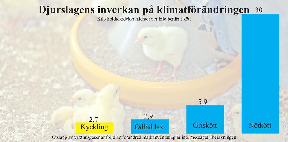 Ljust kött som kyckling ökar i efterfrågan. Fler konsumenter vill också ha svenskt kött. Försäljningsutvecklingen är positiv och vi tar marknadsandelar.