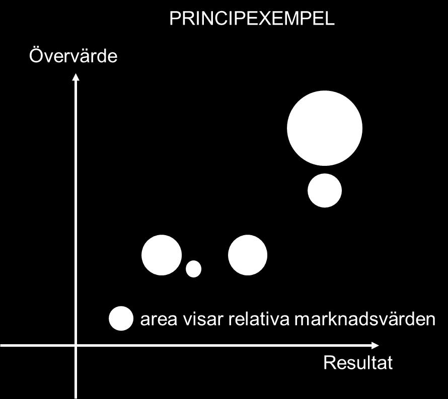 (övervärde) Båda tappar lika mycket resultat. I ett val mellan att sälja fastighet C och D tillgodoser C prioriteringen att realisera övervärden utan att tappa lika mycket kassaflöden som D.