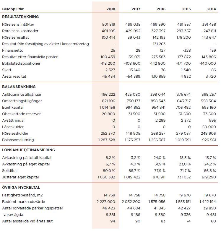 övervakning med mera sköts av upphandlade leverantörer. Detta innebär att de egna personalresurserna knutna direkt till fastigheterna är begränsade. Bolaget har runt 94 anställda.