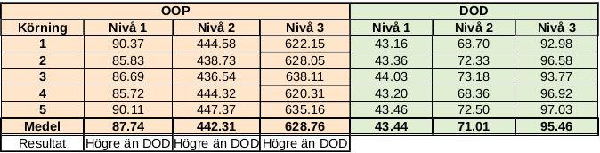 finns uppritat i linjediagrammet som presenteras i figur 5.4. Tabell 5.6: Visar OOP- och DOD-mätningen över processoranvändningen.