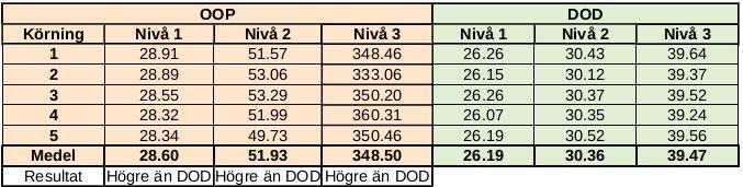 frame. Dessa fem medelvärden används för att räkna ut ett medelvärde av hur många ms som processorn spenderar på en frame. Detta finns uppritat i linjediagrammet som presenteras i figur 5.9. Tabell 5.