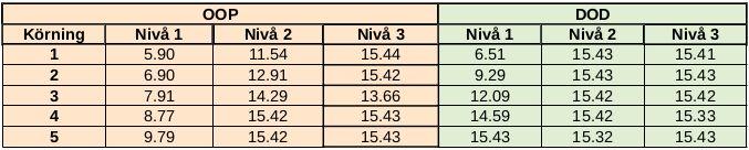 orsaken till de felaktiga mätvärdena. Då tiden för detta examensarbete är begränsad går det dessvärre inte att lägga mer energi på detta. Tabell 5.