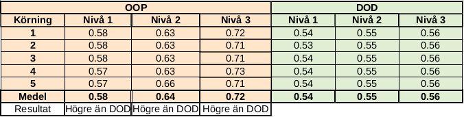 13: Visar ett linjediagram över medelvärden från tabell 5.10. Tabell 5.