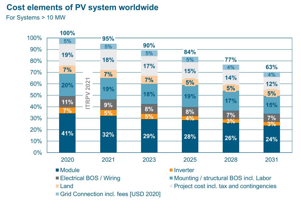 Roadmap for Phototvoltaic (ITRPV)