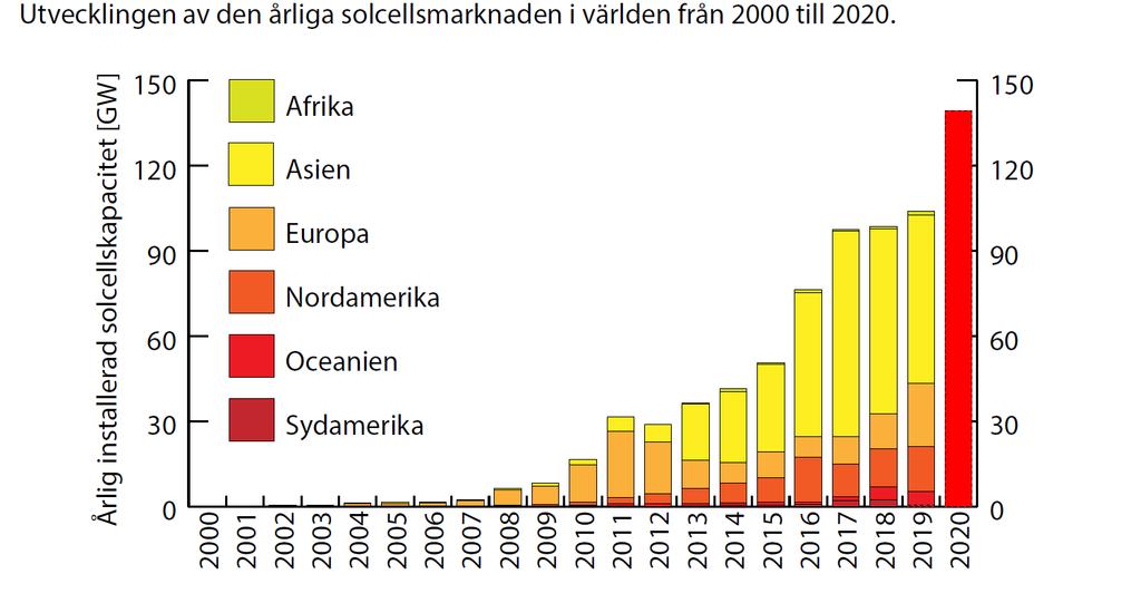 Årlig installerad