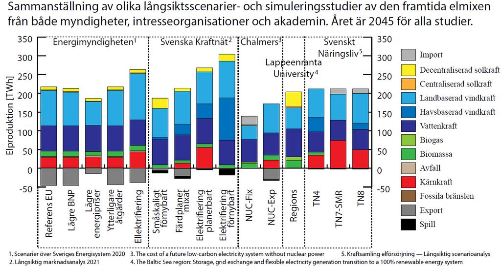 Scenarier för den