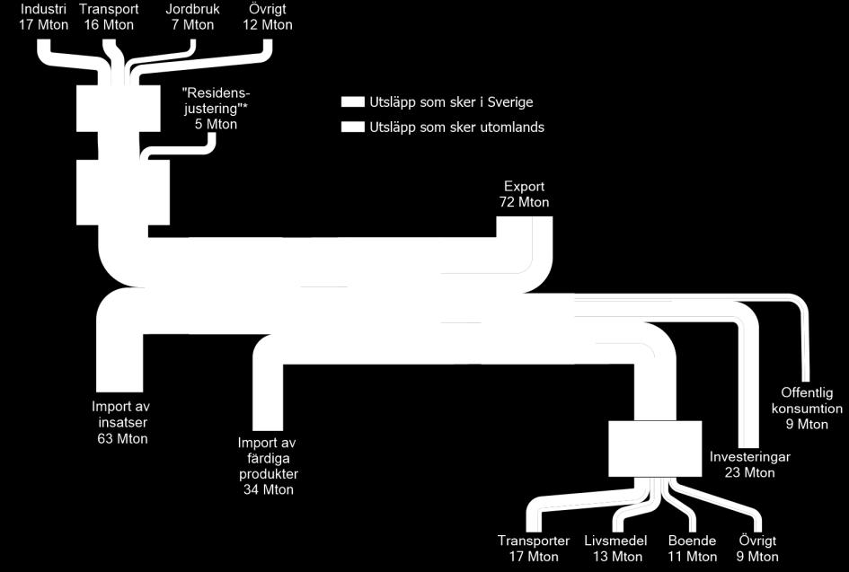 4. Fördjupning om klimatpåverkan till följd av konsumtion De konsumtionsbaserade utsläppen tar hänsyn till den klimatpåverkan som svensk konsumtion orsakar, både i Sverige och andra länder.