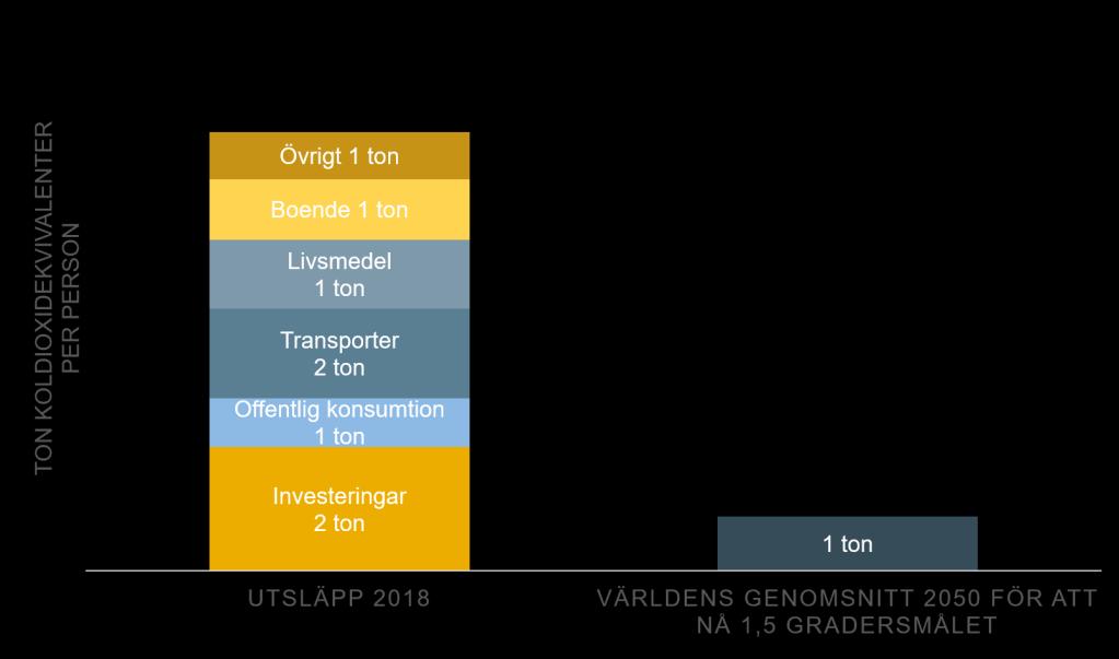 vänster i Figur 71. Sverige importerar även produkter från andra länder, antingen som insatsvaror eller färdiga produkter, vilka ger upphov till utsläpp om cirka 96 miljoner ton i andra länder.