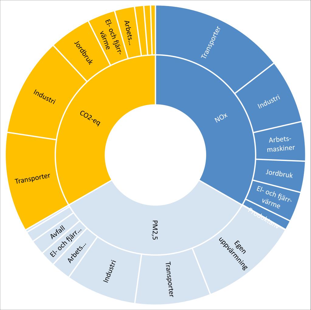 2.2. Möjligheter och risker per sektor Figur 11: Andel utsläpp 2019 per sektor för växthusgaser (CO2-ekvivalenter), kväveoxider (NOx) och mindre partiklar (PM2,5).