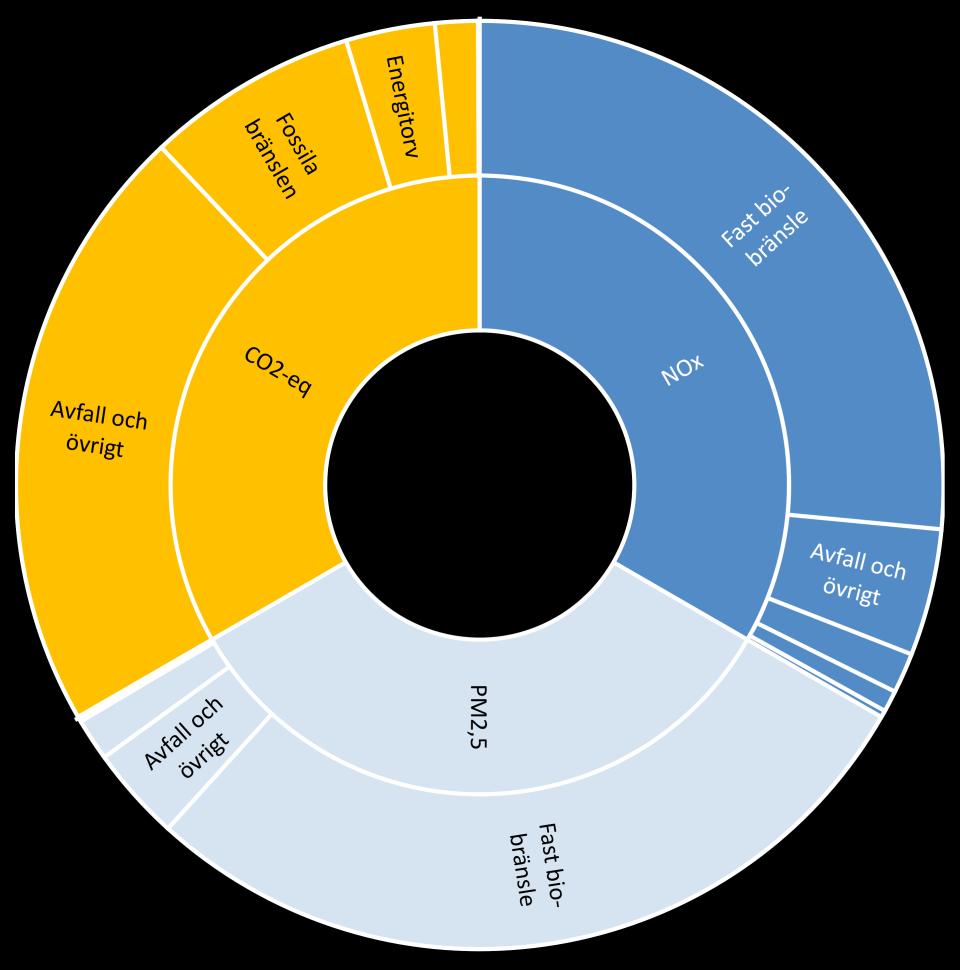 El- och fjärrvärme Figur 14: Andel utsläpp 2019 från el och fjärrvärmesektorn för växthusgaser (CO2- ekvivalenter), kväveoxider (NOx) och