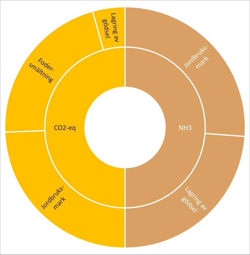 Jordbruk Figur 17: Andel utsläpp 2019 från jordbrukssektorn för växthusgaser (CO2-ekvivalenter) och ammoniak (NH3).